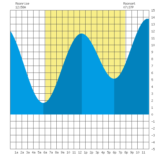 Hoonah tide chart for Friday, September 3, 2021