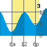 Hoonah tide chart for Friday, September 3, 2021