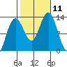 Hoonah tide chart for Monday, October 11, 2021