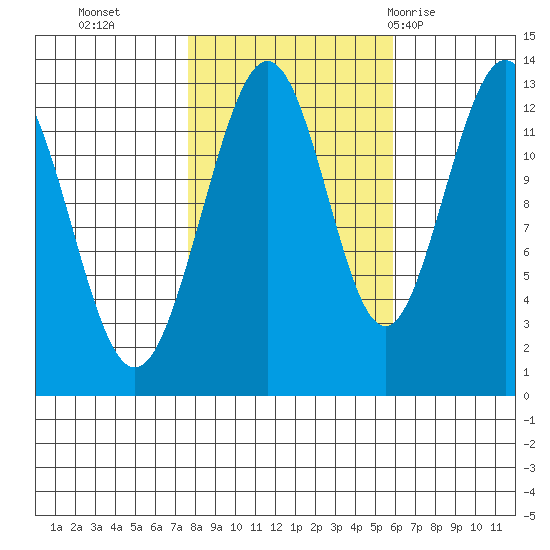 Hoonah tide chart for Saturday, October 16, 2021