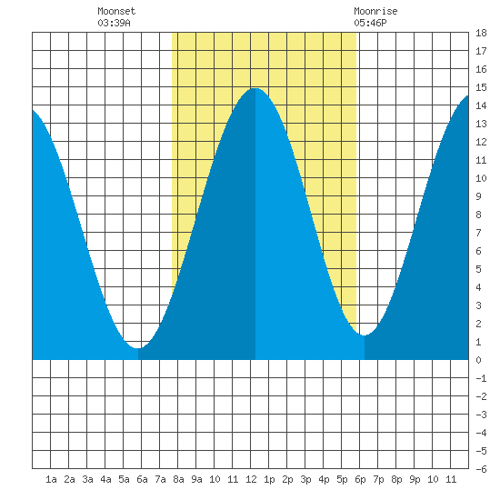 Hoonah tide chart for Sunday, October 17, 2021