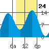 Hoonah tide chart for Sunday, October 24, 2021