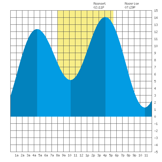 Hoonah tide chart for Monday, October 25, 2021