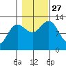 Hoonah tide chart for Wednesday, October 27, 2021
