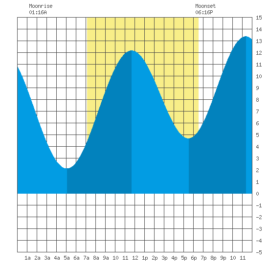Hoonah tide chart for Saturday, October 2, 2021