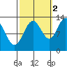 Hoonah tide chart for Saturday, October 2, 2021
