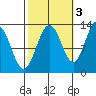Hoonah tide chart for Sunday, October 3, 2021
