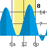 Hoonah tide chart for Friday, October 8, 2021