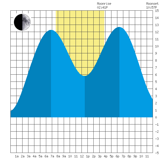 Hoonah tide chart for Thursday, November 11, 2021