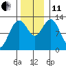 Hoonah tide chart for Thursday, November 11, 2021