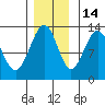 Hoonah tide chart for Sunday, November 14, 2021