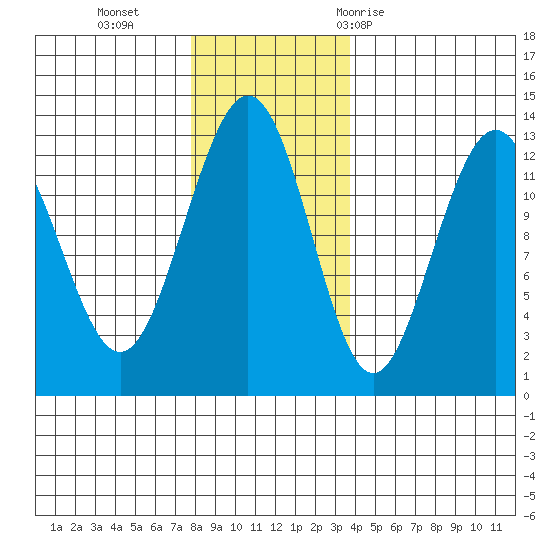 Hoonah tide chart for Monday, November 15, 2021