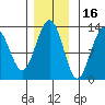 Hoonah tide chart for Tuesday, November 16, 2021
