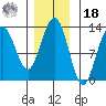 Hoonah tide chart for Thursday, November 18, 2021