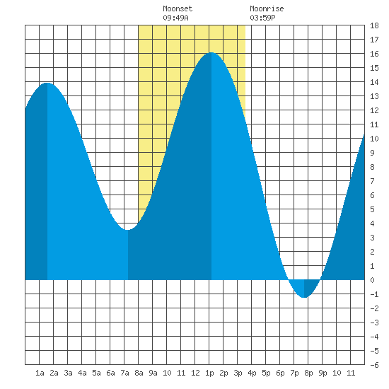 Hoonah tide chart for Saturday, November 20, 2021