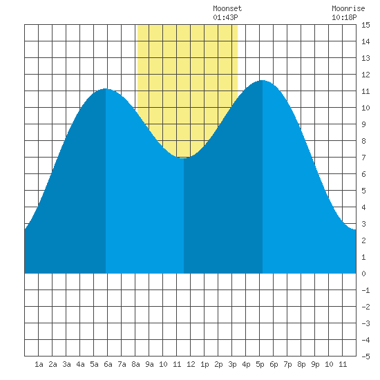Hoonah tide chart for Friday, November 26, 2021