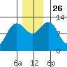 Hoonah tide chart for Friday, November 26, 2021
