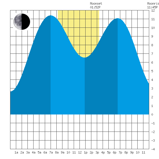 Hoonah tide chart for Saturday, November 27, 2021