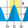 Hoonah tide chart for Tuesday, November 2, 2021
