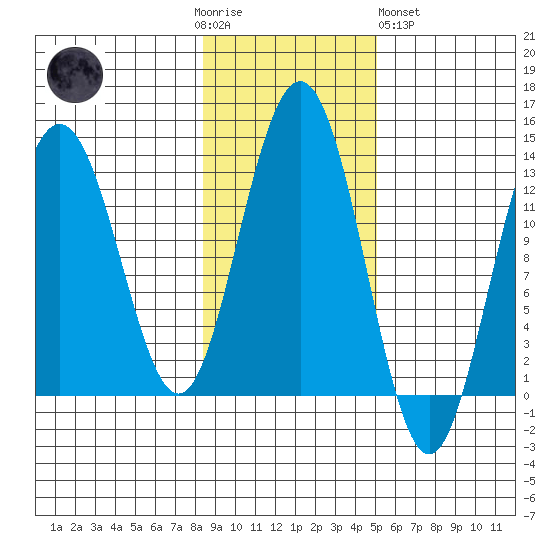 Hoonah tide chart for Thursday, November 4, 2021