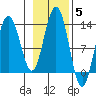 Hoonah tide chart for Friday, November 5, 2021