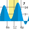 Hoonah tide chart for Sunday, November 7, 2021