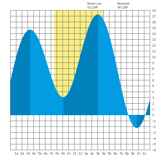 Hoonah tide chart for Monday, November 8, 2021