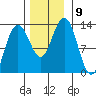 Hoonah tide chart for Tuesday, November 9, 2021