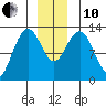 Hoonah tide chart for Friday, December 10, 2021