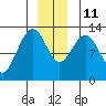 Hoonah tide chart for Saturday, December 11, 2021