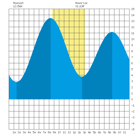 Hoonah tide chart for Sunday, December 12, 2021