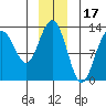 Hoonah tide chart for Friday, December 17, 2021