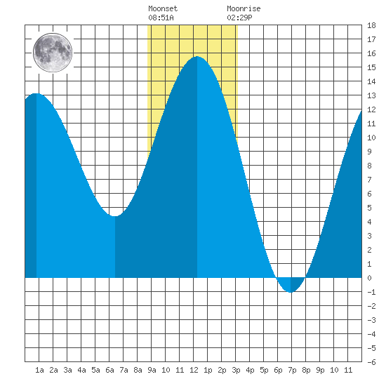 Hoonah tide chart for Saturday, December 18, 2021