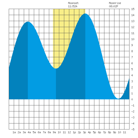 Hoonah tide chart for Thursday, December 23, 2021