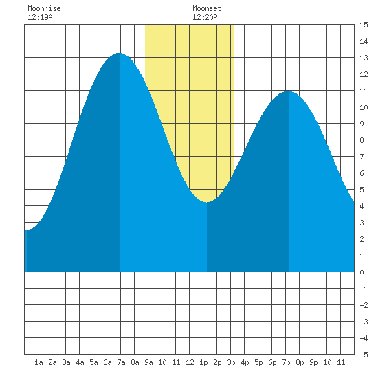 Hoonah tide chart for Monday, December 27, 2021
