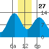 Hoonah tide chart for Monday, December 27, 2021