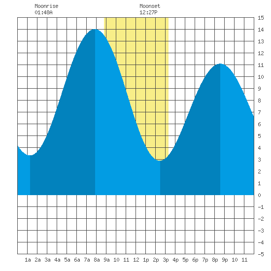 Hoonah tide chart for Tuesday, December 28, 2021