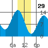 Hoonah tide chart for Wednesday, December 29, 2021