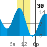 Hoonah tide chart for Thursday, December 30, 2021