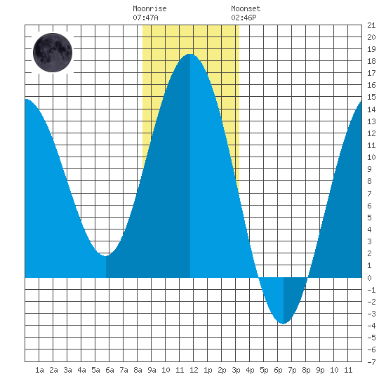 Hoonah tide chart for Friday, December 3, 2021