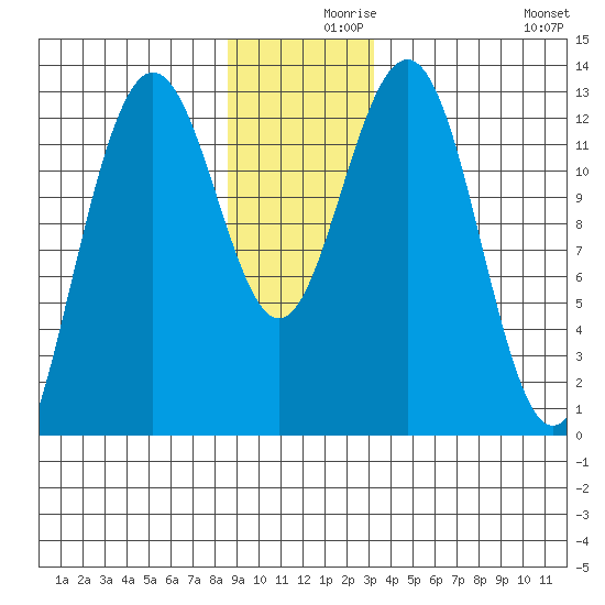 Hoonah tide chart for Thursday, December 9, 2021