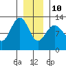 Hoonah tide chart for Monday, January 10, 2022