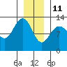 Hoonah tide chart for Tuesday, January 11, 2022