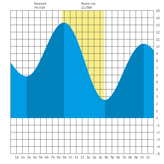 Hoonah tide chart for Wednesday, January 12, 2022