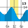 Hoonah tide chart for Thursday, January 13, 2022