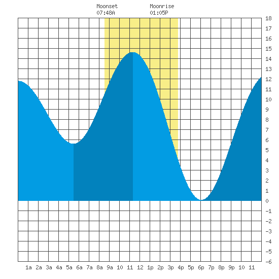 Hoonah tide chart for Saturday, January 15, 2022