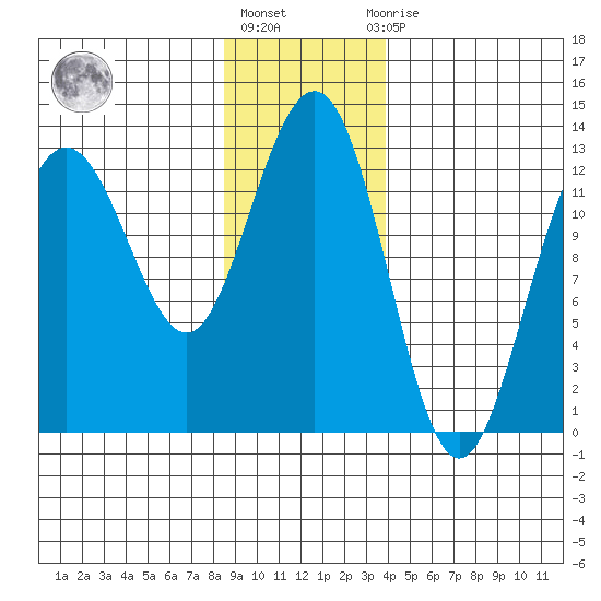 Hoonah tide chart for Monday, January 17, 2022