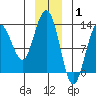Hoonah tide chart for Saturday, January 1, 2022