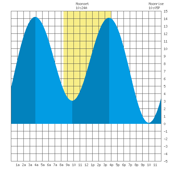 Hoonah tide chart for Saturday, January 22, 2022