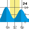 Hoonah tide chart for Monday, January 24, 2022